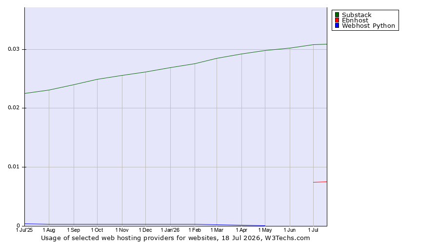Historical trends in the usage of Substack vs. Ebnhost vs. Webhost Python
