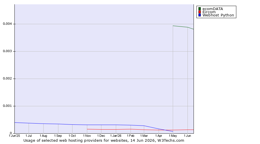 Historical trends in the usage of ecomDATA vs. Eircom vs. Webhost Python