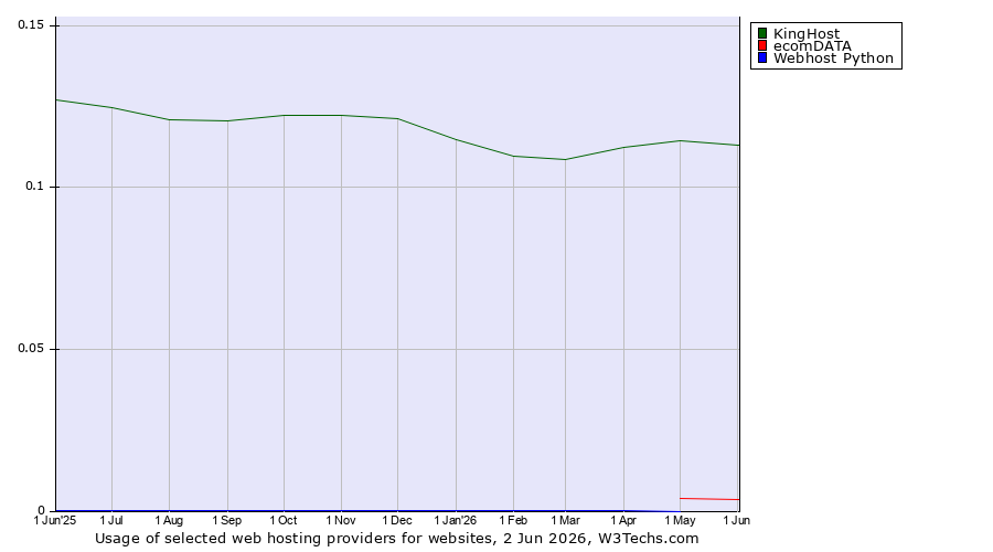 Historical trends in the usage of KingHost vs. ecomDATA vs. Webhost Python