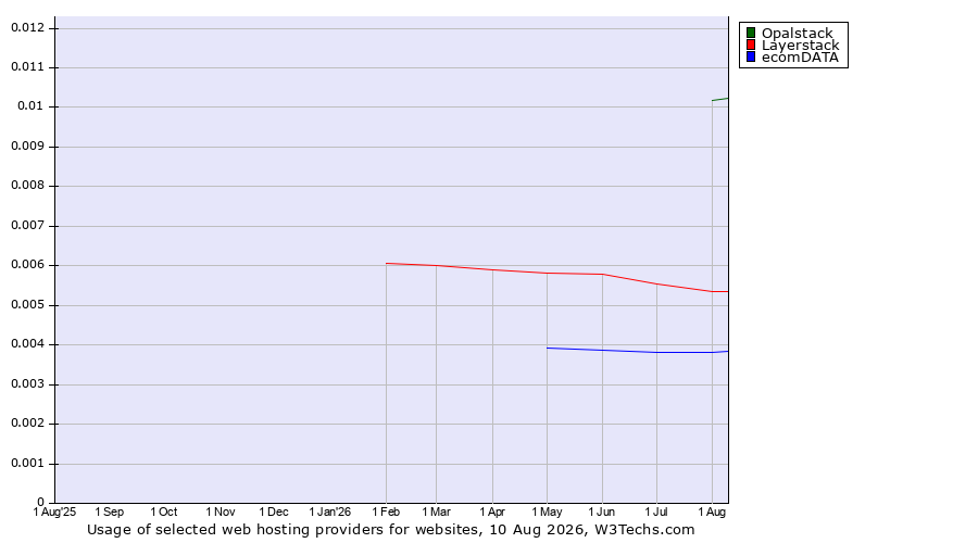 Historical trends in the usage of Opalstack vs. Layerstack vs. ecomDATA