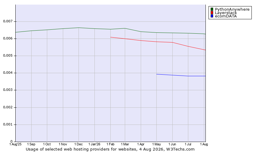 Historical trends in the usage of PythonAnywhere vs. Layerstack vs. ecomDATA