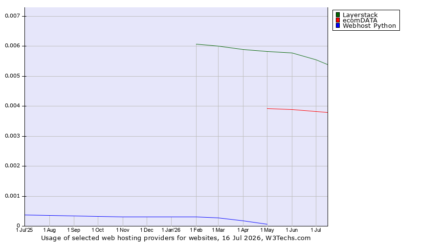 Historical trends in the usage of Layerstack vs. ecomDATA vs. Webhost Python