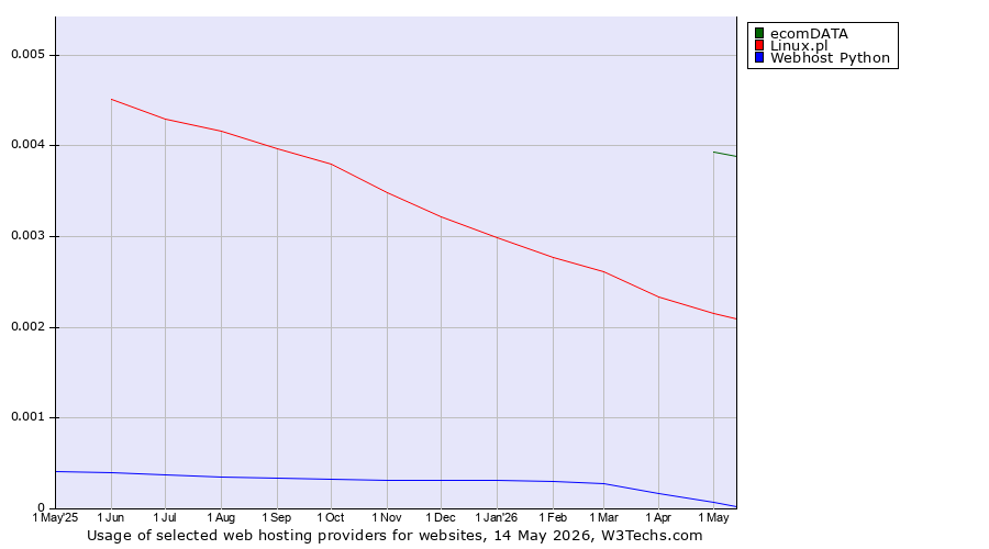 Historical trends in the usage of ecomDATA vs. Linux.pl vs. Webhost Python
