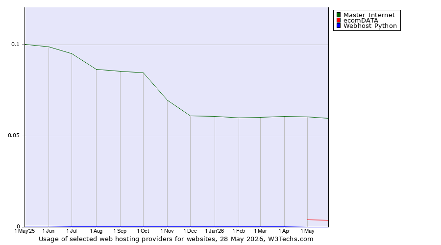 Historical trends in the usage of Master Internet vs. ecomDATA vs. Webhost Python