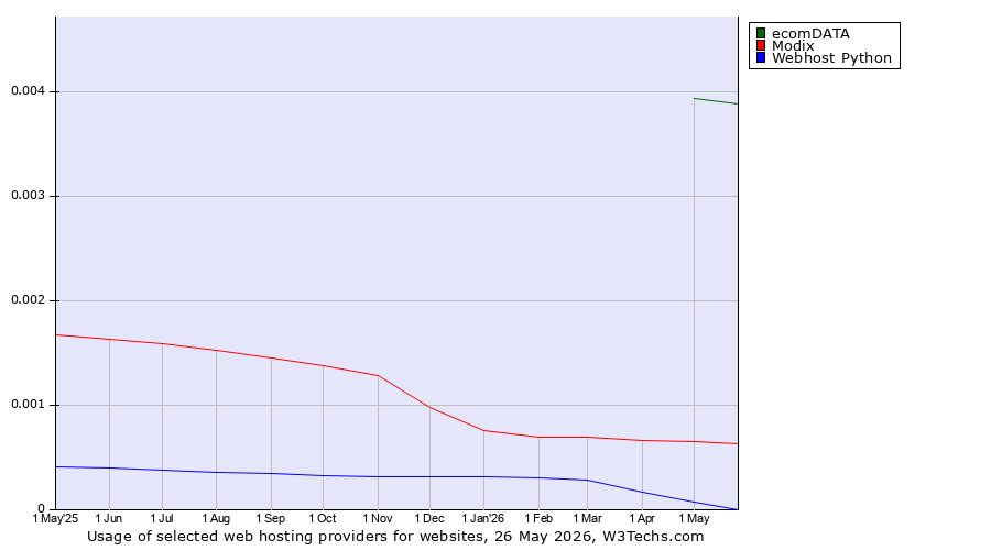 Historical trends in the usage of ecomDATA vs. Modix vs. Webhost Python