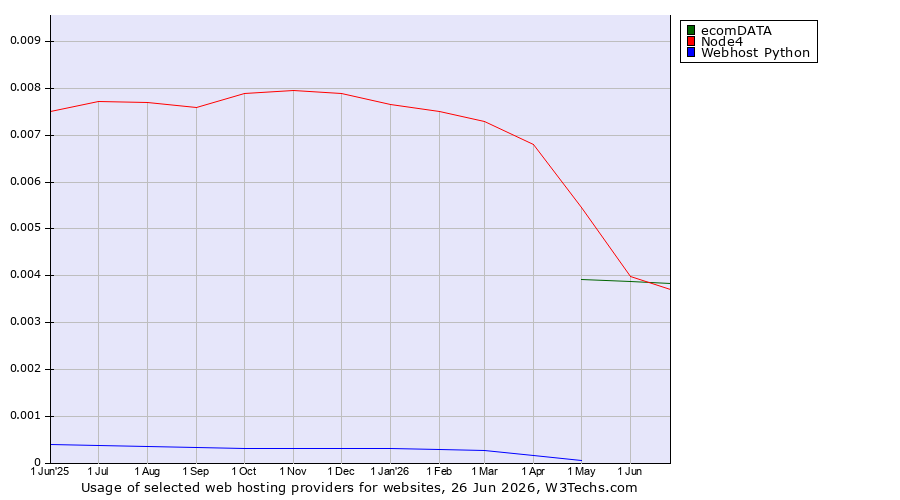 Historical trends in the usage of ecomDATA vs. Node4 vs. Webhost Python