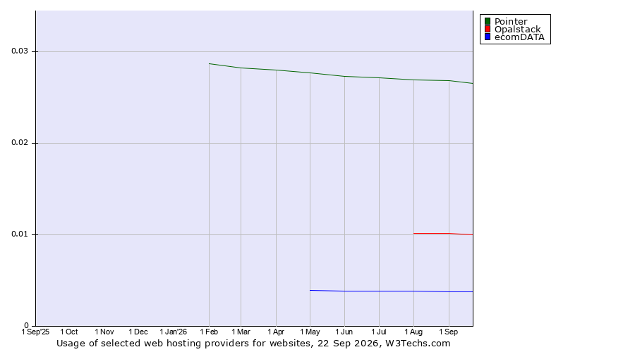 Historical trends in the usage of Pointer vs. Opalstack vs. ecomDATA