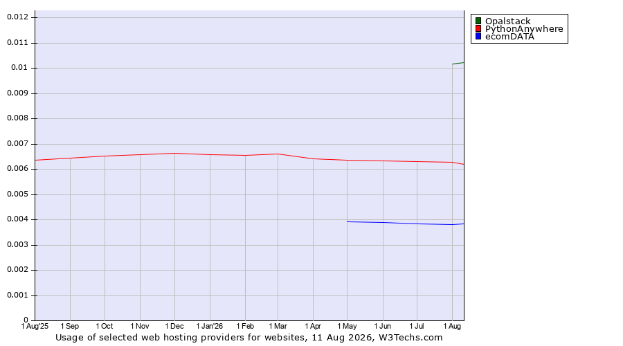 Historical trends in the usage of Opalstack vs. PythonAnywhere vs. ecomDATA