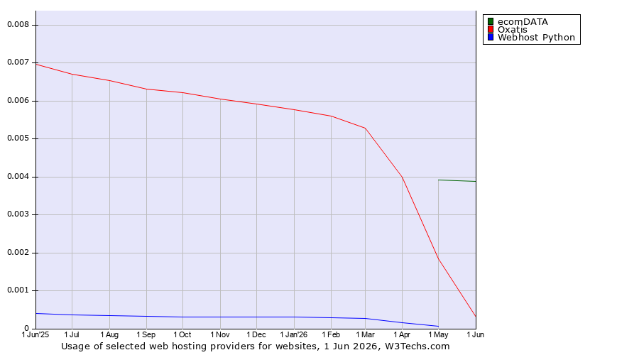 Historical trends in the usage of ecomDATA vs. Oxatis vs. Webhost Python