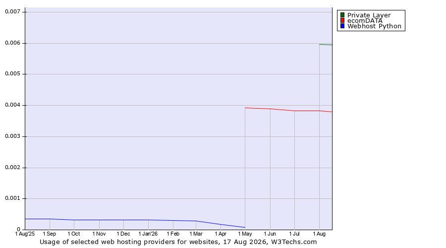 Historical trends in the usage of Private Layer vs. ecomDATA vs. Webhost Python