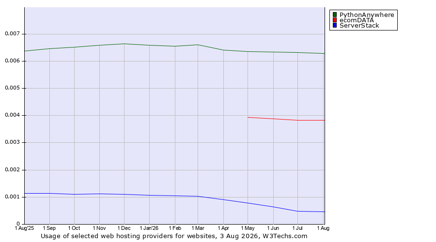 Historical trends in the usage of PythonAnywhere vs. ecomDATA vs. ServerStack
