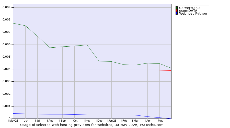 Historical trends in the usage of ServerMania vs. ecomDATA vs. Webhost Python