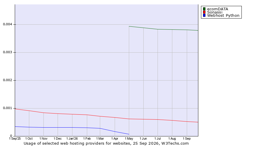 Historical trends in the usage of ecomDATA vs. Sonassi vs. Webhost Python