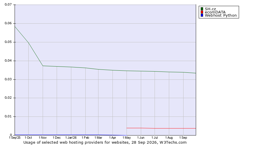 Historical trends in the usage of SH.cz vs. ecomDATA vs. Webhost Python