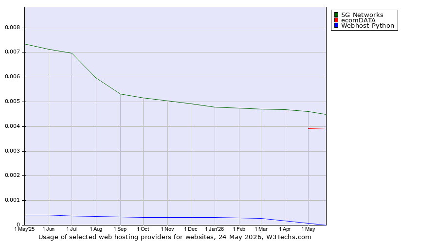 Historical trends in the usage of 5G Networks vs. ecomDATA vs. Webhost Python