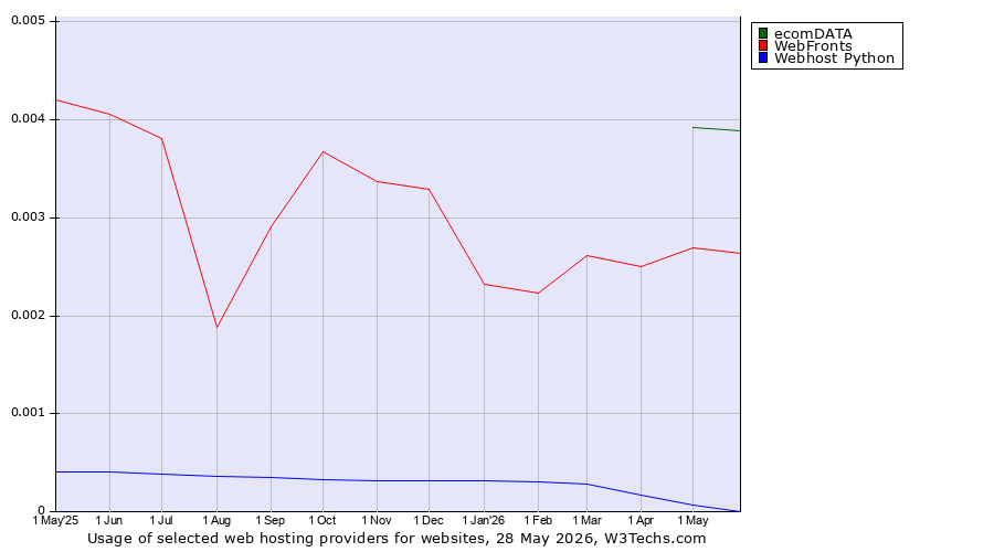Historical trends in the usage of ecomDATA vs. WebFronts vs. Webhost Python