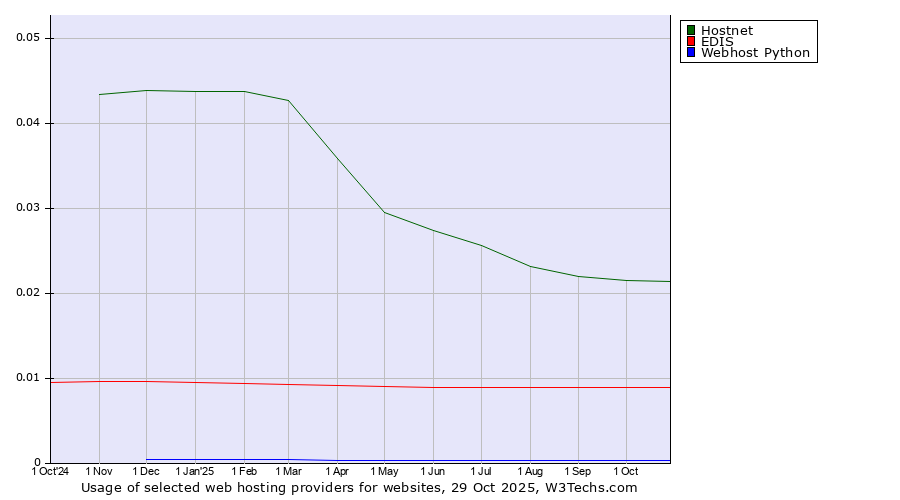 Historical trends in the usage of Hostnet vs. EDIS vs. Webhost Python