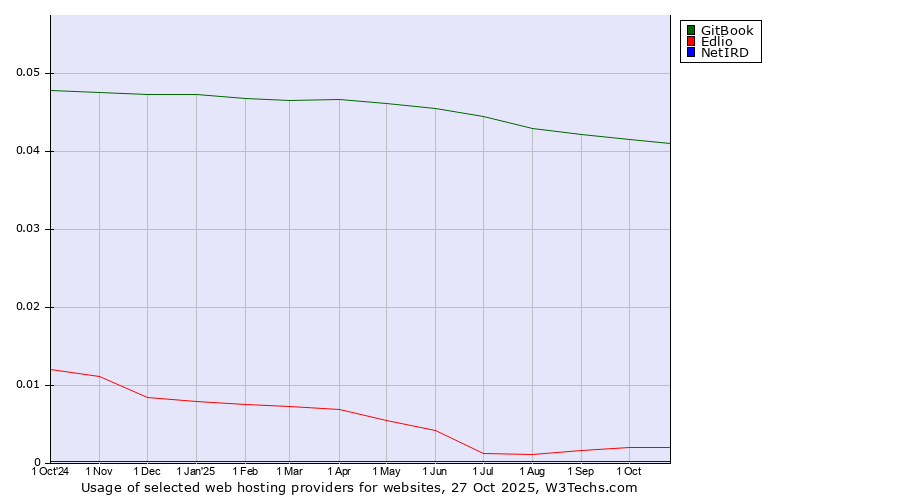 Historical trends in the usage of GitBook vs. Edlio vs. NetIRD