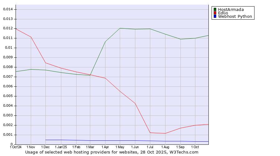 Historical trends in the usage of HostArmada vs. Edlio vs. Webhost Python