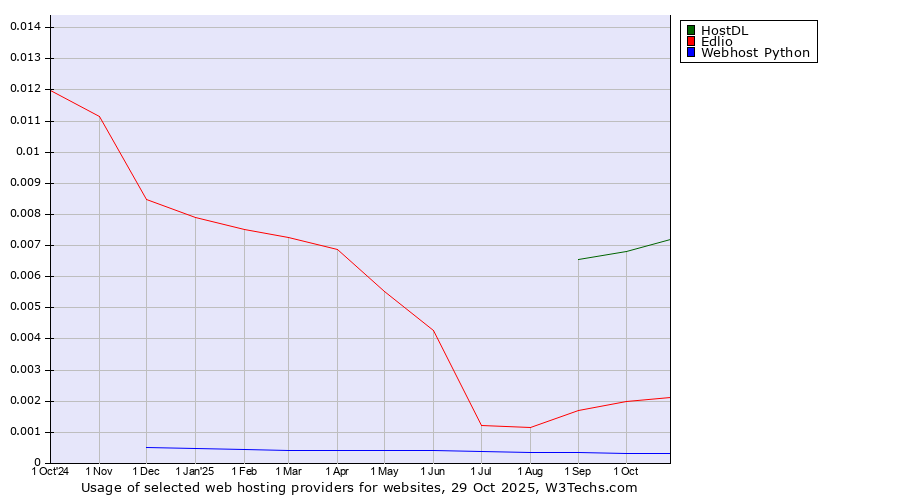 Historical trends in the usage of HostDL vs. Edlio vs. Webhost Python