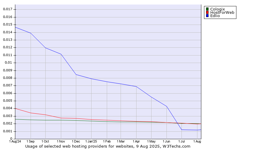 Historical trends in the usage of HostForWeb vs. Cologix vs. Edlio