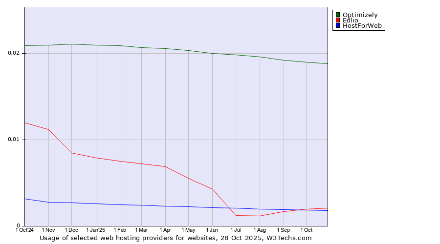 Historical trends in the usage of Optimizely vs. Edlio vs. HostForWeb