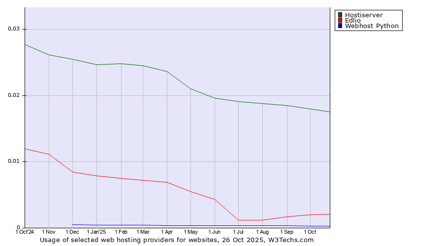 Historical trends in the usage of Hostiserver vs. Edlio vs. Webhost Python