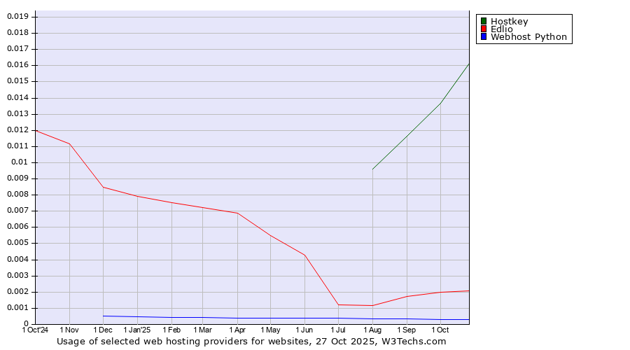 Historical trends in the usage of Hostkey vs. Edlio vs. Webhost Python
