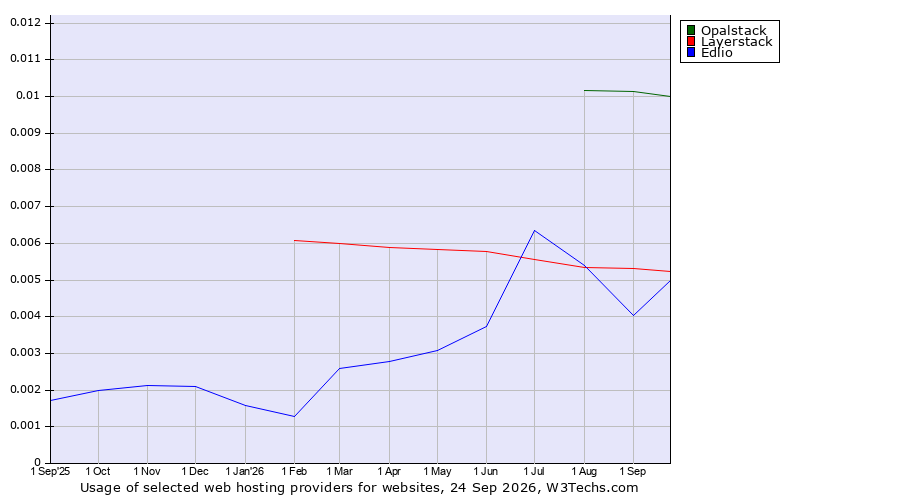 Historical trends in the usage of Opalstack vs. Edlio vs. Layerstack