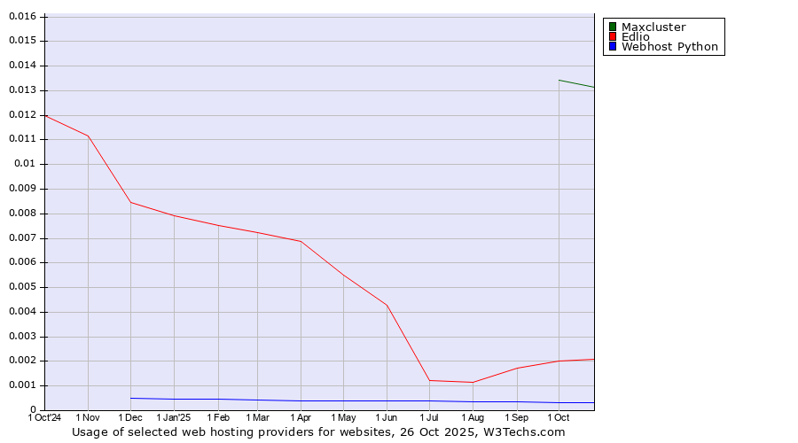 Historical trends in the usage of Maxcluster vs. Edlio vs. Webhost Python