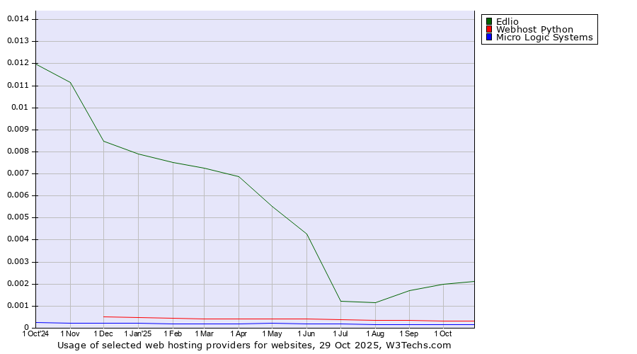 Historical trends in the usage of Edlio vs. Webhost Python vs. Micro Logic Systems