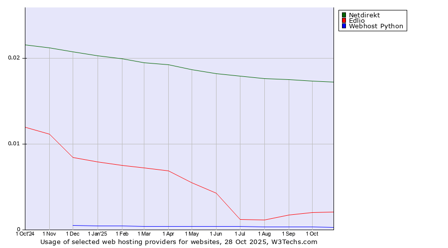 Historical trends in the usage of Netdirekt vs. Edlio vs. Webhost Python