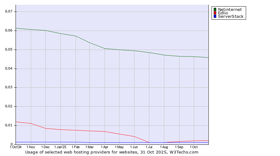 Historical trends in the usage of Netinternet vs. Edlio vs. ServerStack