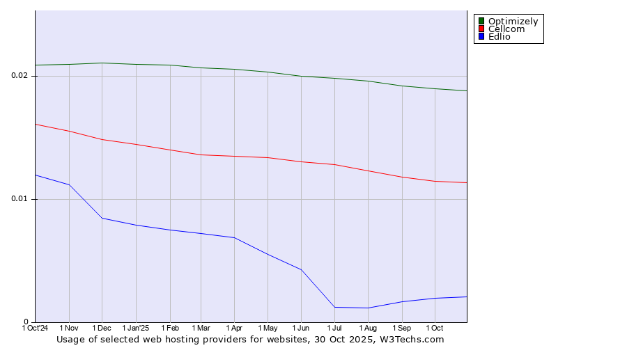 Historical trends in the usage of Optimizely vs. Cellcom vs. Edlio