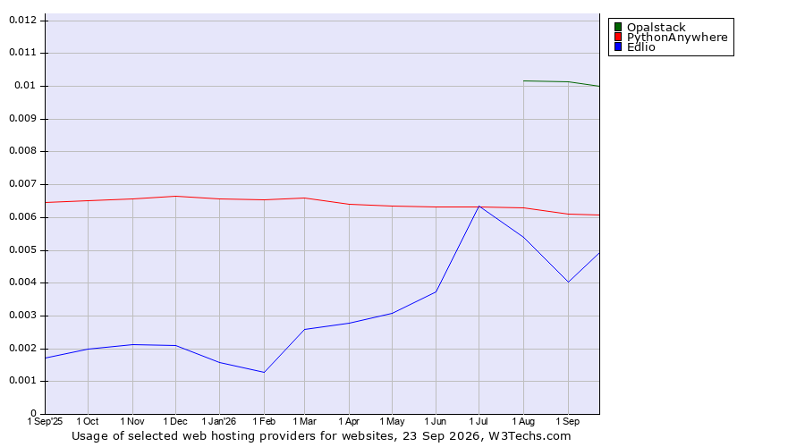 Historical trends in the usage of Opalstack vs. PythonAnywhere vs. Edlio