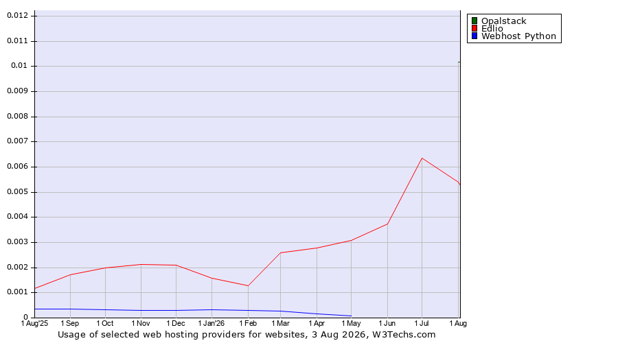 Historical trends in the usage of Opalstack vs. Edlio vs. Webhost Python
