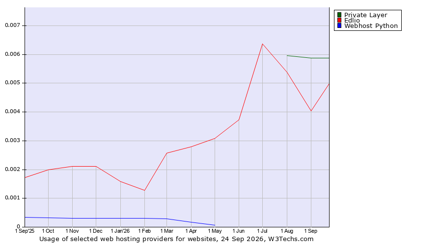 Historical trends in the usage of Private Layer vs. Edlio vs. Webhost Python