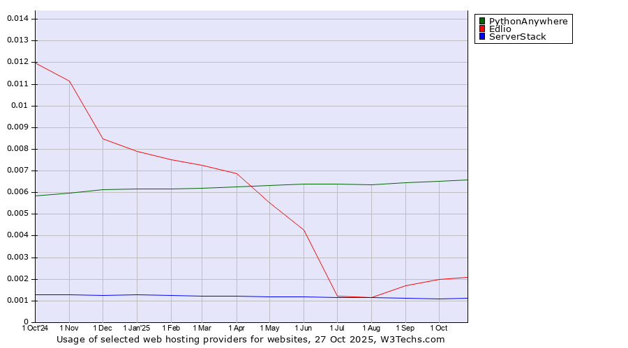 Historical trends in the usage of PythonAnywhere vs. Edlio vs. ServerStack
