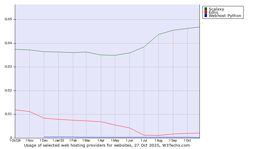 Historical trends in the usage of Scalaxy vs. Edlio vs. Webhost Python