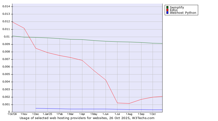 Historical trends in the usage of Semplify vs. Edlio vs. Webhost Python