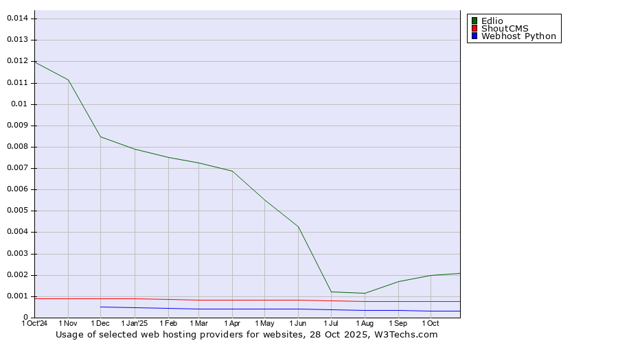 Historical trends in the usage of Edlio vs. ShoutCMS vs. Webhost Python