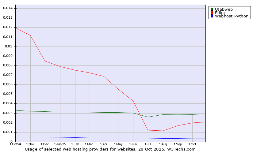 Historical trends in the usage of Utabweb vs. Edlio vs. Webhost Python