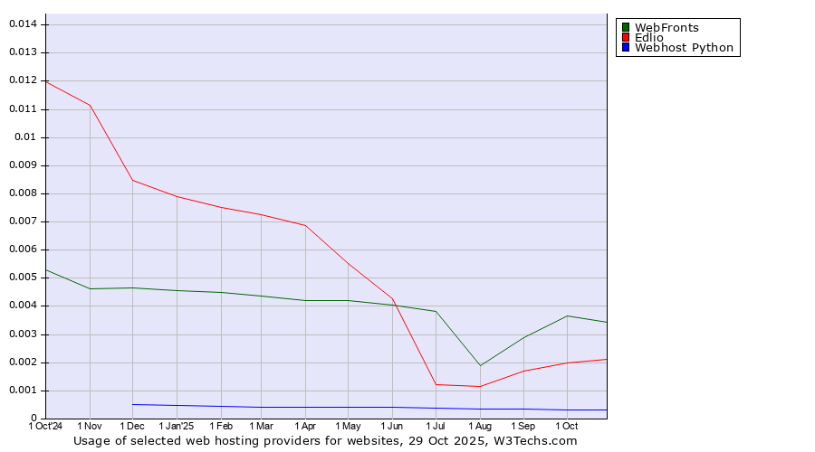 Historical trends in the usage of WebFronts vs. Edlio vs. Webhost Python