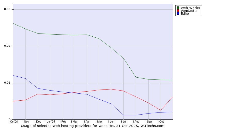 Historical trends in the usage of Web Werks vs. Vendasta vs. Edlio
