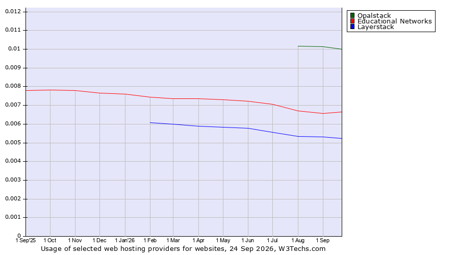 Historical trends in the usage of Opalstack vs. Educational Networks vs. Layerstack