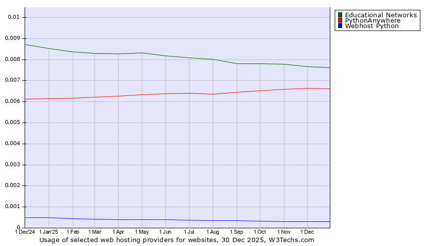 Historical trends in the usage of Educational Networks vs. PythonAnywhere vs. Webhost Python