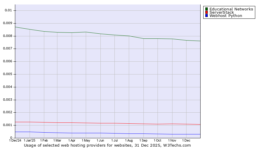 Historical trends in the usage of Educational Networks vs. ServerStack vs. Webhost Python