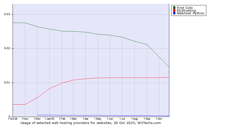 Historical trends in the usage of First Colo vs. EGIHosting vs. Webhost Python