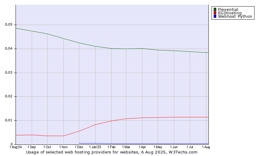 Historical trends in the usage of Flexential vs. EGIHosting vs. Webhost Python