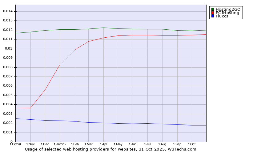 Historical trends in the usage of Hosting2GO vs. EGIHosting vs. Fluccs